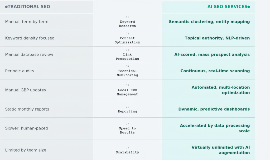 Traditional SEO vs AI SEO Side By Side Comparison